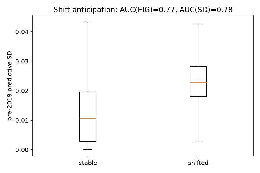 Box plot: pre-2019 predictive SD is higher for cells that later shifted than for stable cells; AUC 0.78